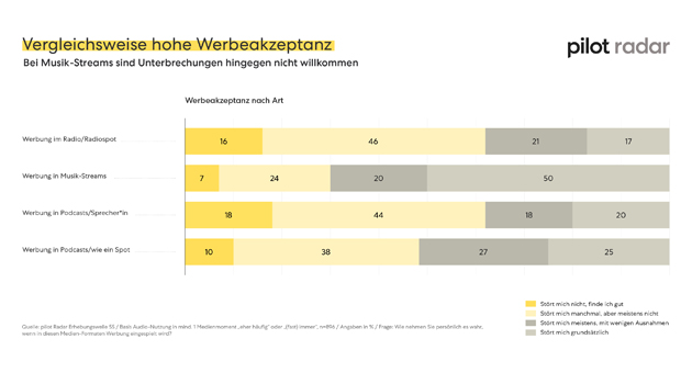 So ist es um die Akzeptanz von Audio-Werbung bestellt -